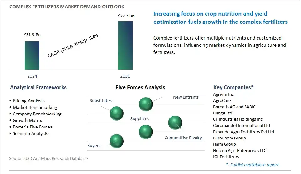 Complex Fertilizers Market- Industry Size, Share, Trends, Growth Outlook